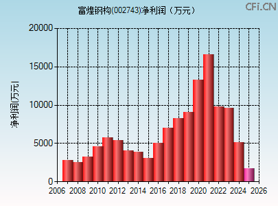 002743财务指标图