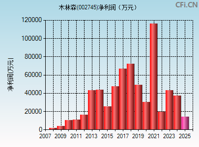 002745财务指标图