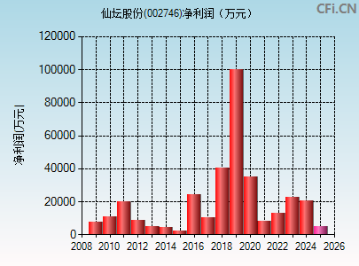 002746财务指标图