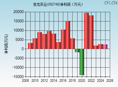 002748财务指标图