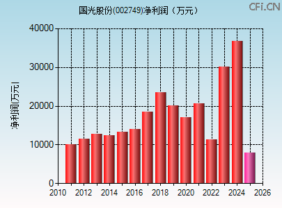 002749财务指标图