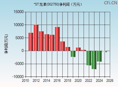 002750财务指标图