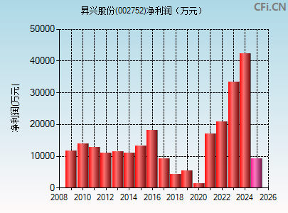002752财务指标图