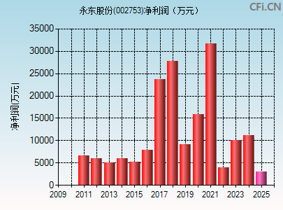 002753财务指标图