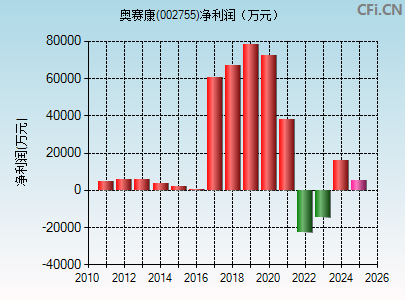 002755财务指标图