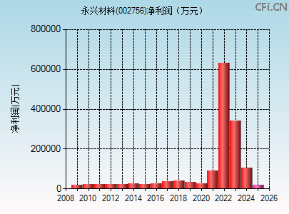 002756财务指标图