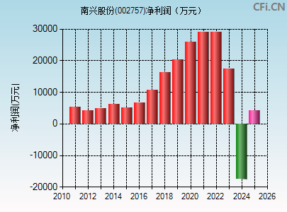 002757财务指标图