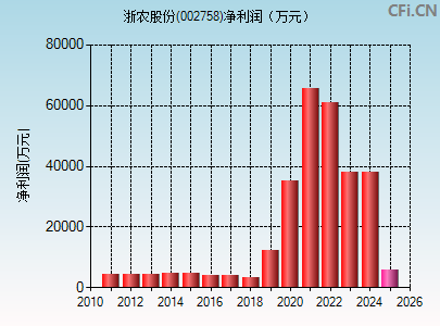 002758财务指标图