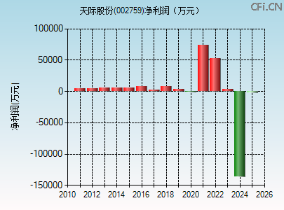 002759财务指标图