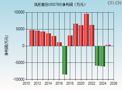 002760财务指标图