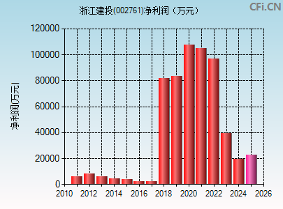 002761财务指标图