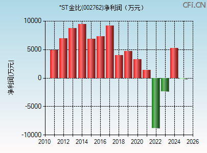 002762财务指标图