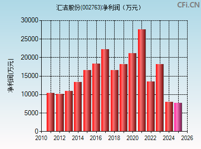 002763财务指标图