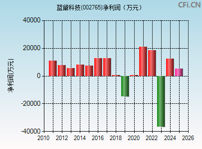 002765财务指标图