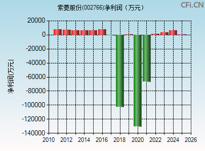 002766财务指标图