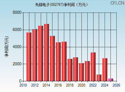 002767财务指标图