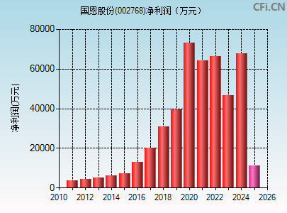 002768财务指标图