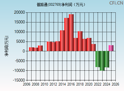 002769财务指标图