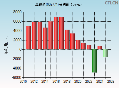 002771财务指标图