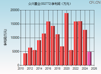 002772财务指标图