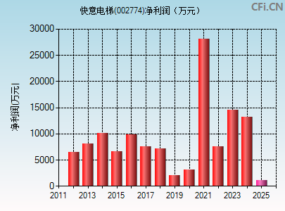 002774财务指标图