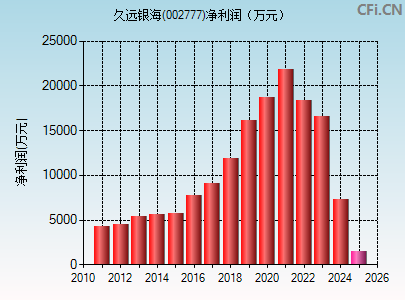 002777财务指标图