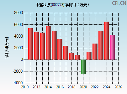 002779财务指标图