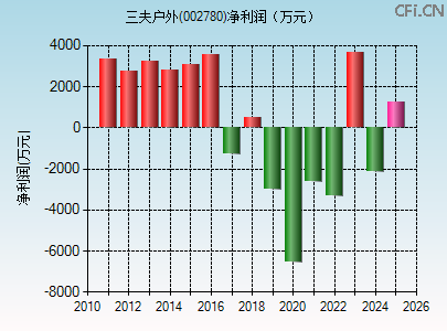 002780财务指标图