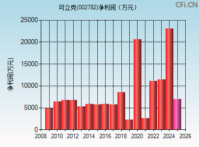 002782财务指标图