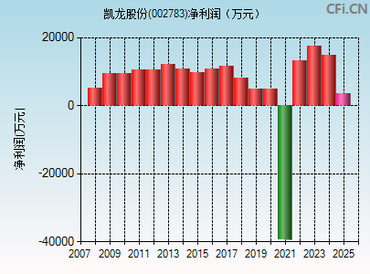 002783财务指标图