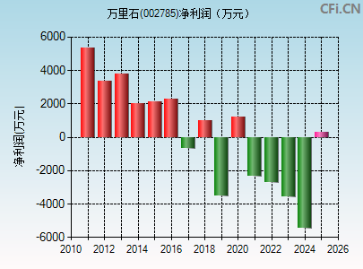 002785财务指标图