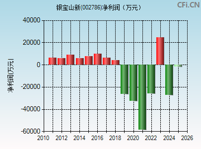 002786财务指标图