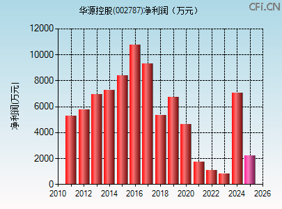 002787财务指标图
