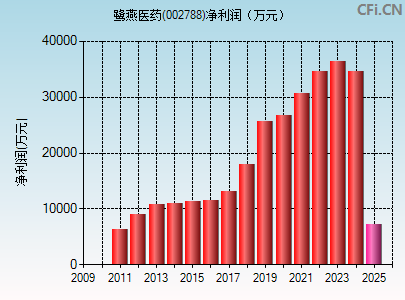002788财务指标图