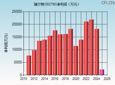 002790财务指标图