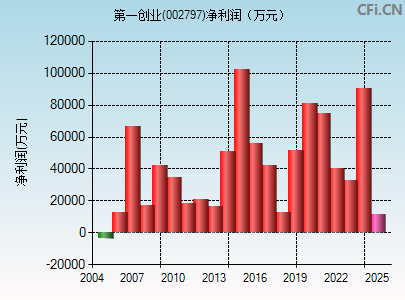 002797财务指标图