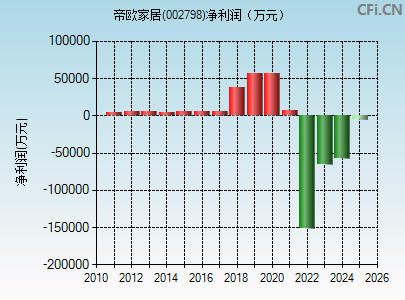 002798财务指标图