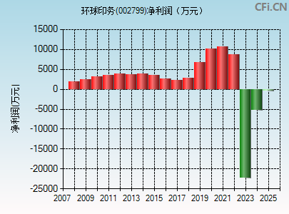 002799财务指标图