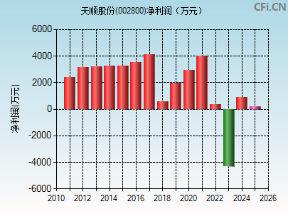 002800财务指标图