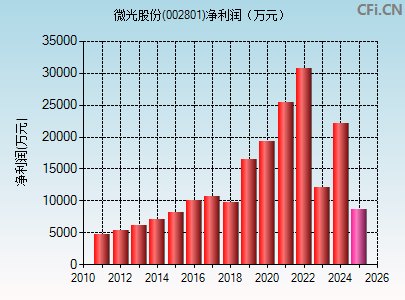 002801财务指标图