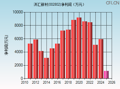 002802财务指标图