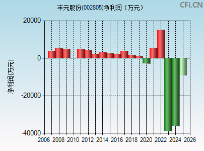 002805财务指标图