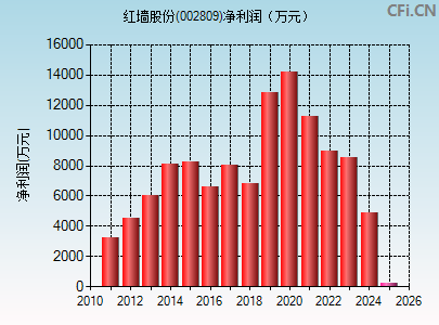 002809财务指标图