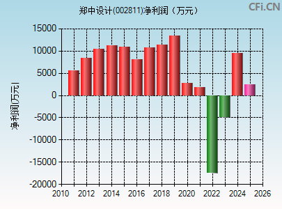 002811财务指标图