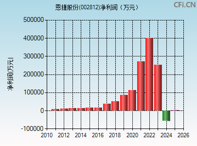 002812财务指标图