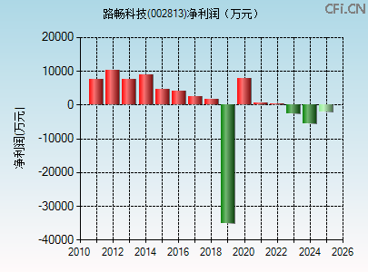 002813财务指标图