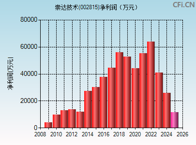 002815财务指标图