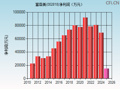 002818财务指标图