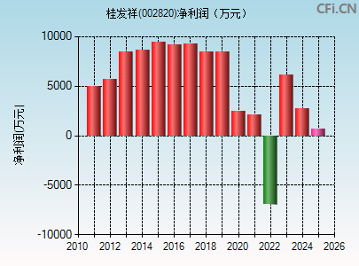 002820财务指标图