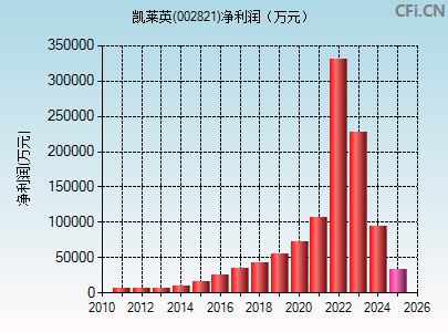 002821财务指标图